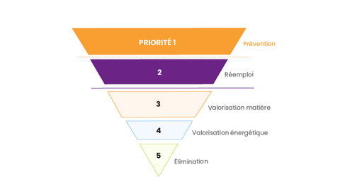 Pyramide inversée prévention